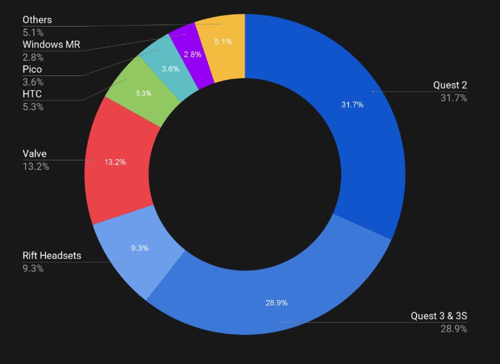 Croissance Remarquable de SteamVR pour Quest 3 & 3S - janvier 2025
