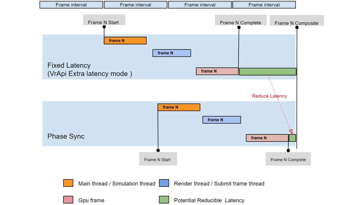 Diagramme comparatif entre Fixed Latency (VrApi Extra latency mode) et PhaseSync, montrant la réduction de latence obtenue avec PhaseSync sur le rendu des frames en VR